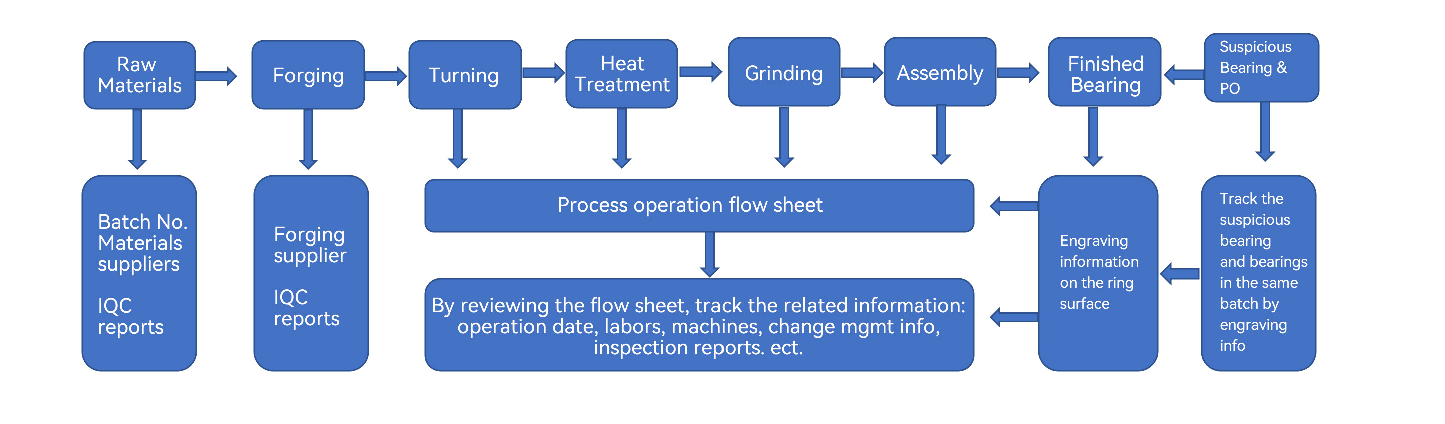 production flow